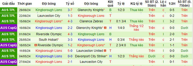 Nhận định, soi kèo Devonport City vs Kingborough Lions, 11h15 ngày 6/7: Tham vọng ngôi đầu - Ảnh 2