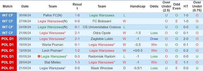 Nhận định, soi kèo Legia Warszawa vs Lechia Gdansk, 18h30 ngày 6/7: Chứng tỏ đẳng cấp - Ảnh 1