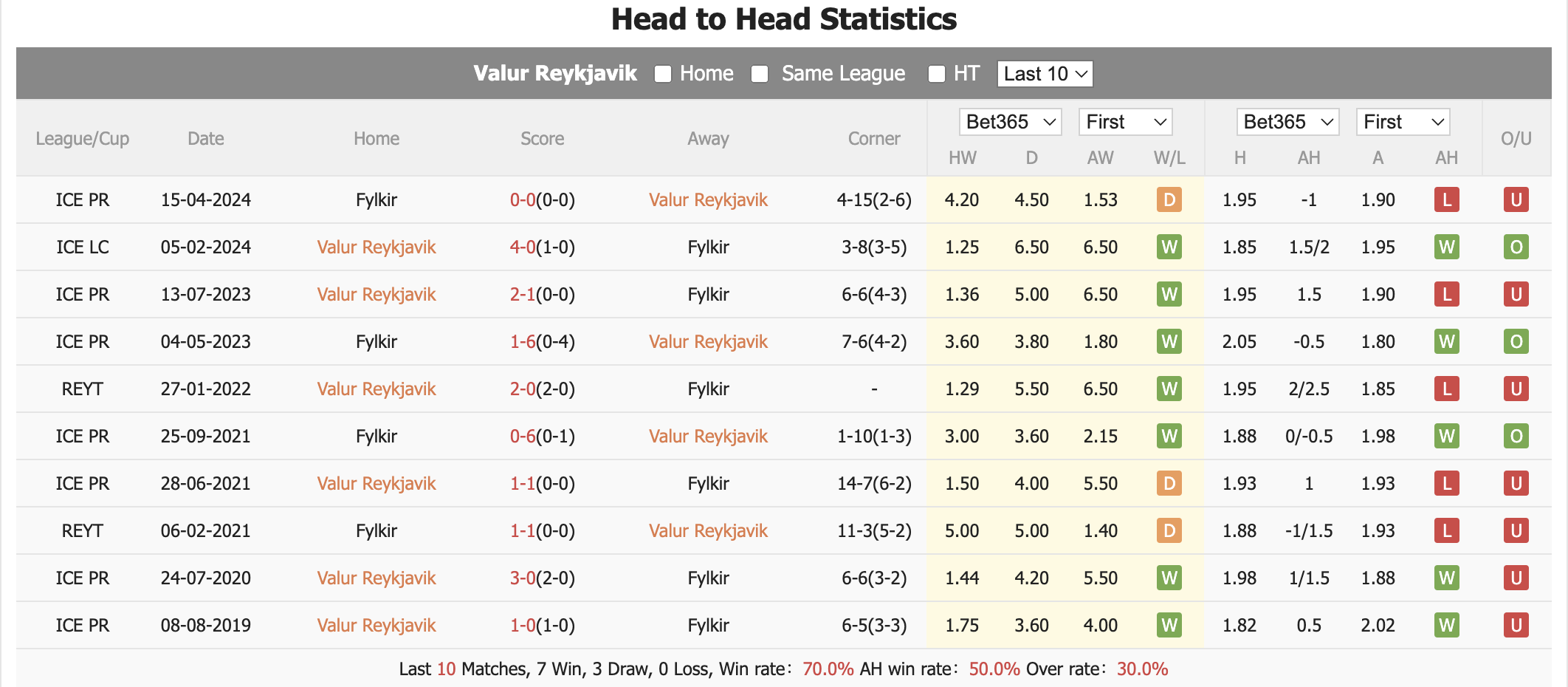 Nhận định, soi kèo Valur Reykjavik vs Fylkir, 0h ngày 7/7: Khác biệt trình độ - Ảnh 3