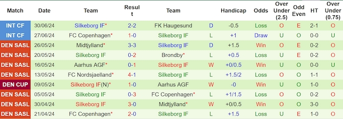 Nhận định, soi kèo Utrecht vs Silkeborg, 19h ngày 6/7: Ưu thế cho chủ nhà - Ảnh 2