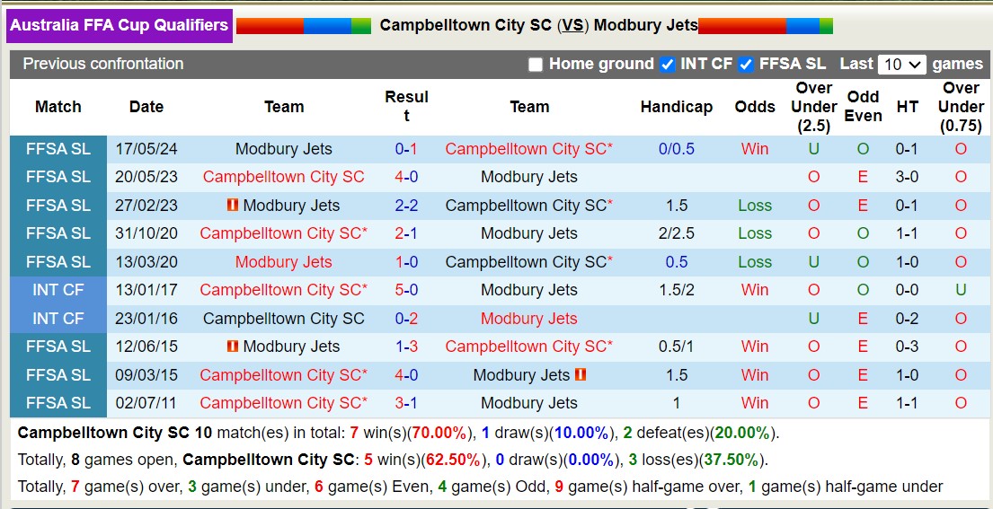 Nhận định, soi kèo Campbelltown City vs Modbury Jets, 12h30 ngày 6/7: Lật ngược lịch sử - Ảnh 3