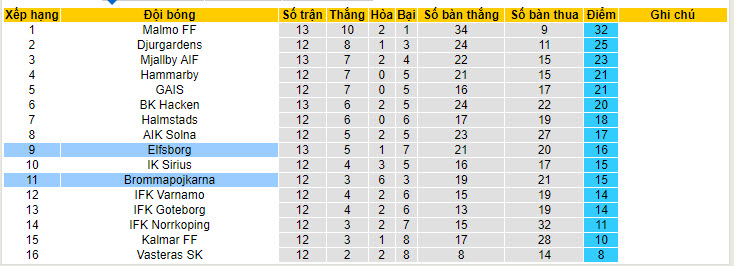 Nhận định, soi kèo Elfsborg vs Brommapojkarna, 20h ngày 6/7: Kịch tính lên cao - Ảnh 4