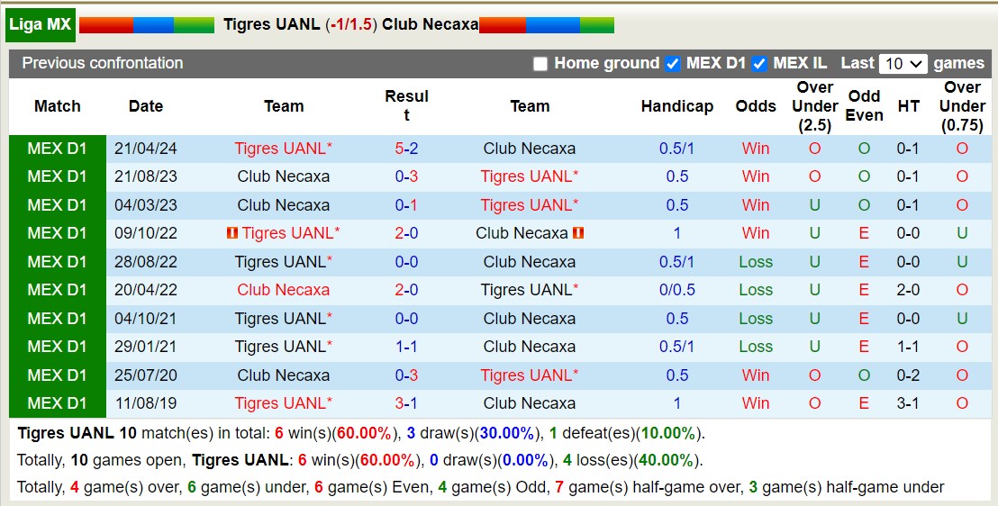 Nhận định, soi kèo Tigres UANL vs Necaxa, 8h ngày 7/7: Nỗi đau kéo dài - Ảnh 3