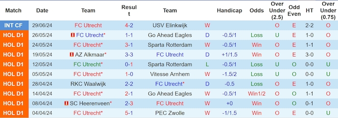 Nhận định, soi kèo Utrecht vs Silkeborg, 19h ngày 6/7: Ưu thế cho chủ nhà - Ảnh 1