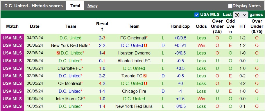 Nhận định, soi kèo Orlando City vs Washington D.C. United, 6h30 ngày 7/7: Vùi dập đối thủ - Ảnh 2