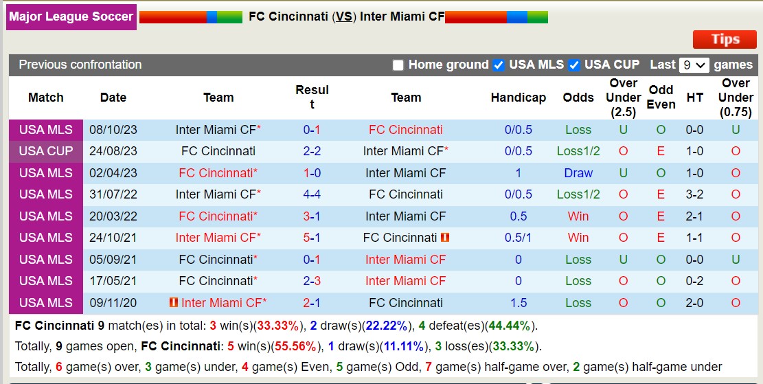 Nhận định, soi kèo Cincinnati vs Inter Miami, 6h30 ngày 7/7: Trả đũa ngọt ngào - Ảnh 3