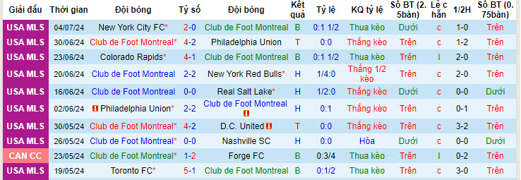 Nhận định, soi kèo Montreal vs Vancouver Whitecaps, 6h30 ngày 7/7: Khó phân định thắng thua - Ảnh 1