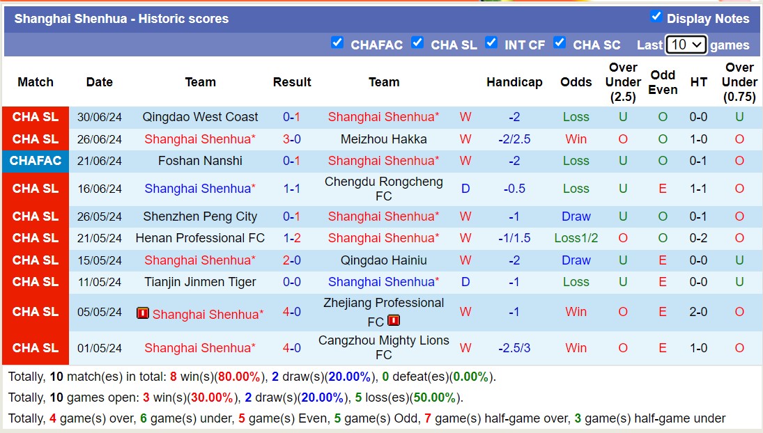 Nhận định, soi kèo Shanghai Shenhua vs Shandong Taishan, 18h35 ngày 6/7: Tiếp tục bất bại - Ảnh 1