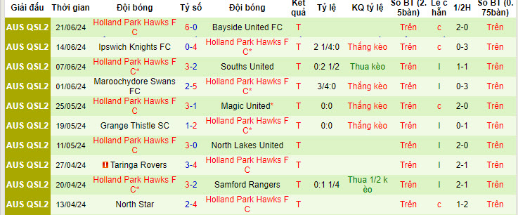 Nhận định, soi kèo Pine Hills vs Holland Park Hawks, 14h ngày 6/7: Khó khăn chờ đợi - Ảnh 2