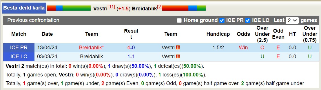 Nhận định, soi kèo Vestri vs Breidablik, 21h ngày 6/7: Tin vào đội khách - Ảnh 3