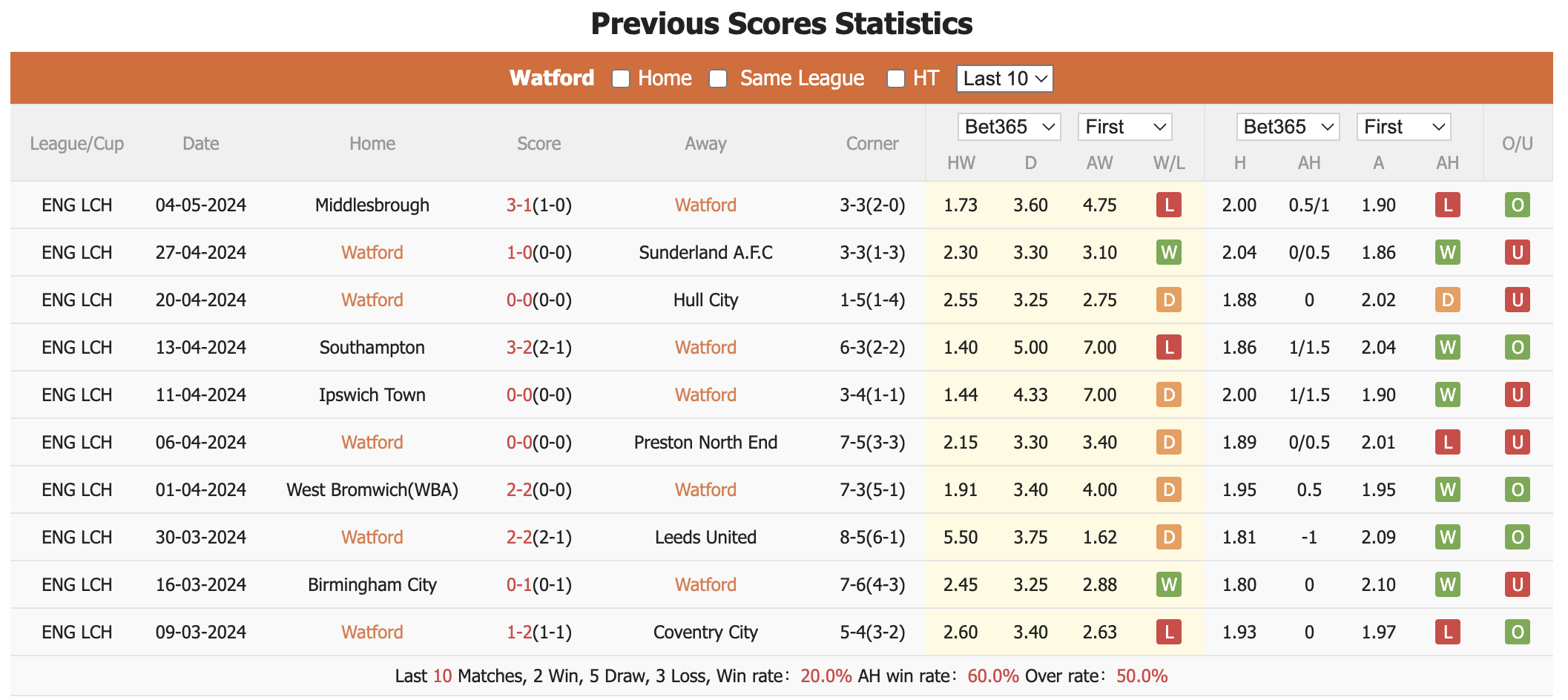 Nhận định, soi kèo Watford vs Reading, 17h ngày 6/7: Chiến thắng trọn vẹn - Ảnh 1