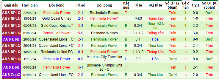 Nhận định, soi kèo Olympic QLD vs Peninsula Power, 13h30 ngày 7/7: Lung lay top 4 - Ảnh 2