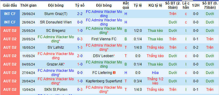 Nhận định, soi kèo Admira vs Fenerbahce, 0h ngày 7/7: Tiếp tục thử nghiệm - Ảnh 1