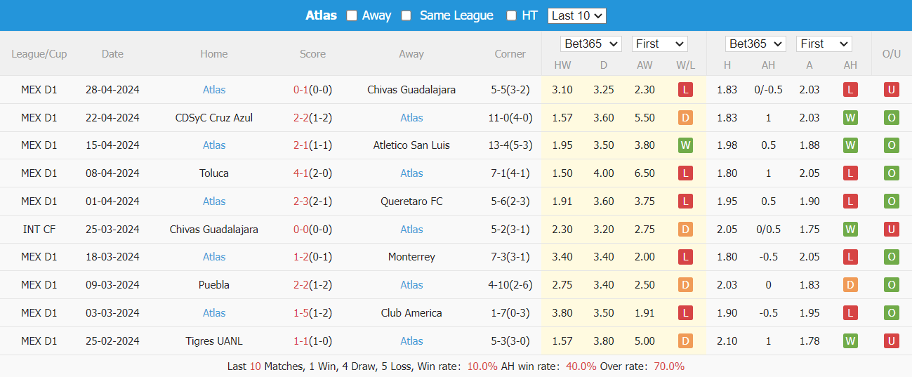 Nhận định, soi kèo Juarez vs Atlas, 10h ngày 6/7: Lịch sử ủng hộ - Ảnh 4