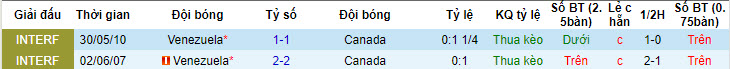 Lịch sử đối đầu Venezuela vs Canada