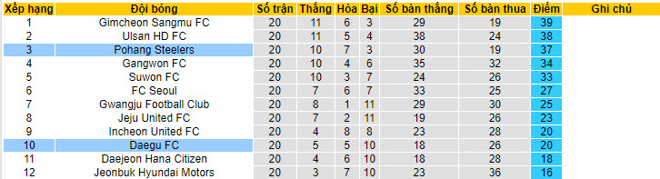 Nhận định, soi kèo Daegu vs Pohang Steelers, 17h30 ngày 6/7: Nỗ lực giành điểm - Ảnh 4