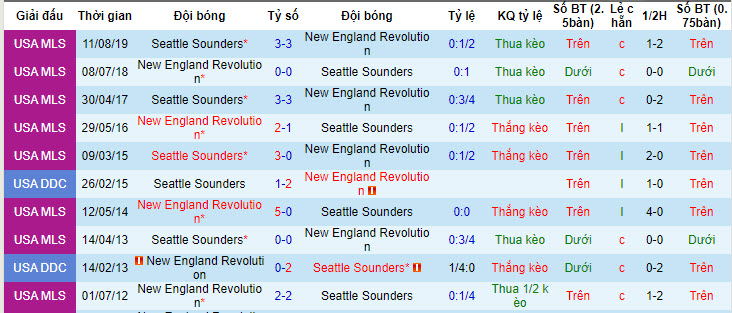 Nhận định, soi kèo Seattle Sounders vs New England, 9h30 ngày 7/7: Kỳ phùng địch thủ - Ảnh 3