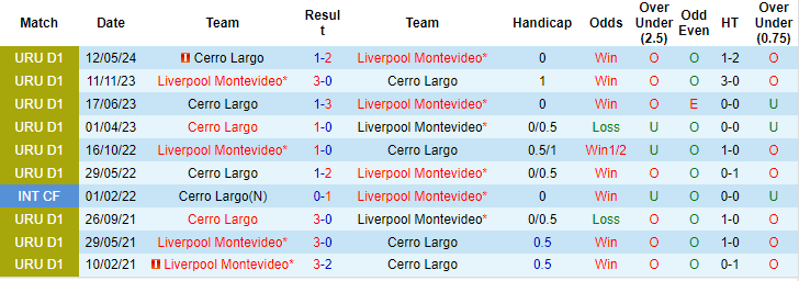 Nhận định, soi kèo Cerro Largo vs Liverpool Montevideo, 20h ngày 6/7: Tin cửa trên - Ảnh 3