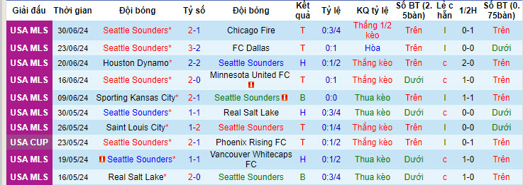 Nhận định, soi kèo Seattle Sounders vs New England, 9h30 ngày 7/7: Kỳ phùng địch thủ - Ảnh 1