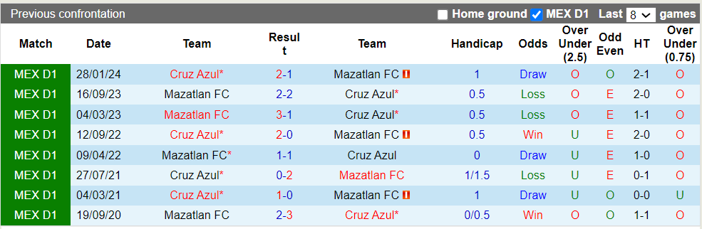 Nhận định, soi kèo Cruz Azul vs Mazatlan, 10h ngày 07/07: Thắng lợi tối thiểu - Ảnh 1