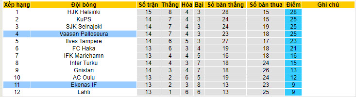 Nhận định, soi kèo VPS Vaasa vs Ekenas, 21h ngày 6/7: Làm khó tân binh - Ảnh 4