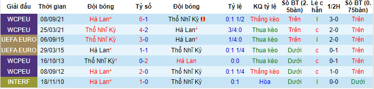 Soi kèo chẵn/ lẻ bàn thắng Hà Lan vs Thổ Nhĩ Kỳ, 2h ngày 7/7 - Ảnh 4