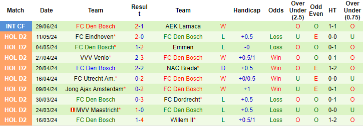 Nhận định, soi kèo Waalwijk vs Den Bosch, 18h ngày 6/7: Cái dớp cửa trên - Ảnh 2