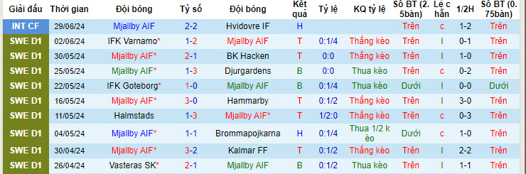 Nhận định, soi kèo Mjallby vs Sirius, 20h ngày 6/7: Tự tin cao nhất - Ảnh 1