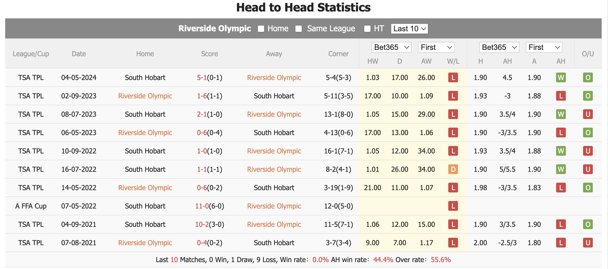 Nhận định, soi kèo Riverside Olympic vs South Hobart, 13h30 ngày 6/7: Chênh lệch đẳng cấp - Ảnh 3