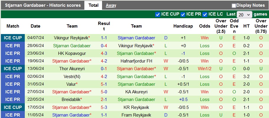 Nhận định, soi kèo Reykjavik vs Stjarnan, 21h ngày 6/7: Chủ nhà kém cỏi - Ảnh 2