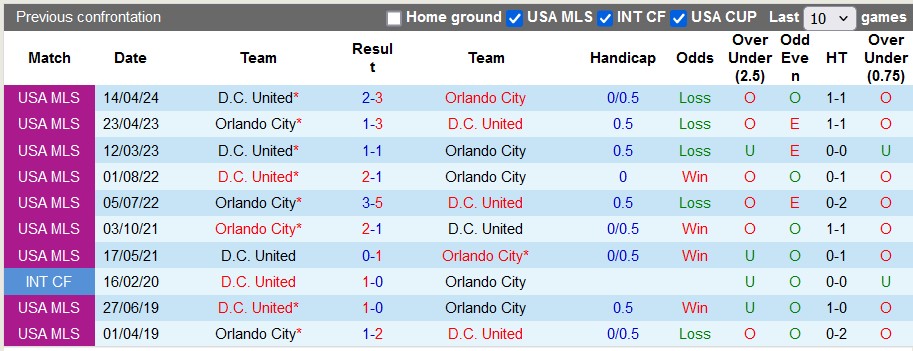 Nhận định, soi kèo Orlando City vs Washington D.C. United, 6h30 ngày 7/7: Vùi dập đối thủ - Ảnh 3