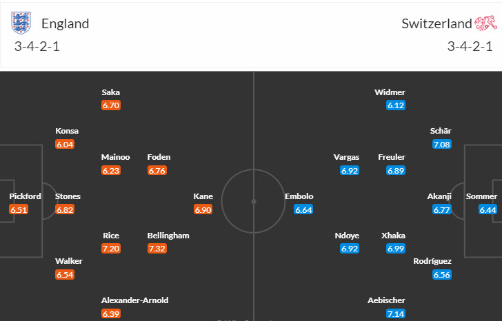 Soi bảng vị cầu thủ ghi bàn Anh vs Thụy Sĩ, 23h ngày 6/7 - Ảnh 6