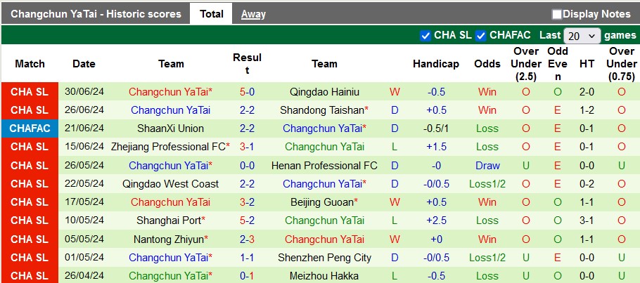 Nhận định, soi kèo Tianjin Tiger vs Changchun Yatai, 18h ngày 6/7: Chia điểm là hợp lý - Ảnh 2