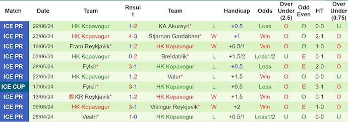 Nhận định, soi kèo Akranes vs Kopavogur, 21h ngày 6/7: Khó cho khách - Ảnh 2