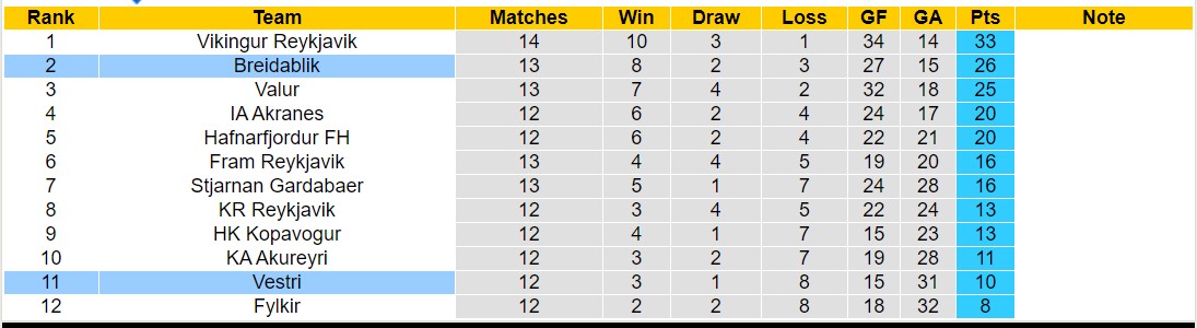Nhận định, soi kèo Vestri vs Breidablik, 21h ngày 6/7: Tin vào đội khách - Ảnh 4