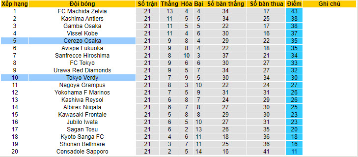 Nhận định, soi kèo Tokyo Verdy vs Cerezo Osaka, 16h ngày 6/7: Cuộc đua top 3 bắt đầu - Ảnh 4