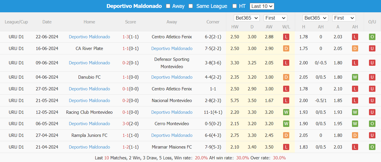 Nhận định, soi kèo CA Penarol vs Deportivo Maldonado, 1h30 ngày 7/7: Trở lại đường đua - Ảnh 4