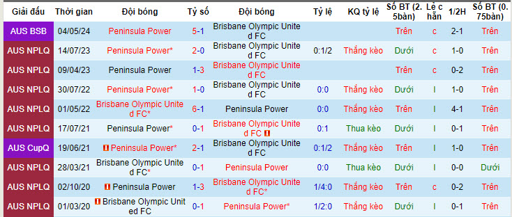 Nhận định, soi kèo Olympic QLD vs Peninsula Power, 13h30 ngày 7/7: Lung lay top 4 - Ảnh 3