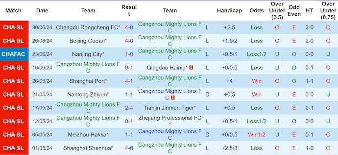 Nhận định, soi kèo Cangzhou Mighty Lions vs Shenzhen Peng City, 19h ngày 6/7: Chìm trong khủng hoảng - Ảnh 1