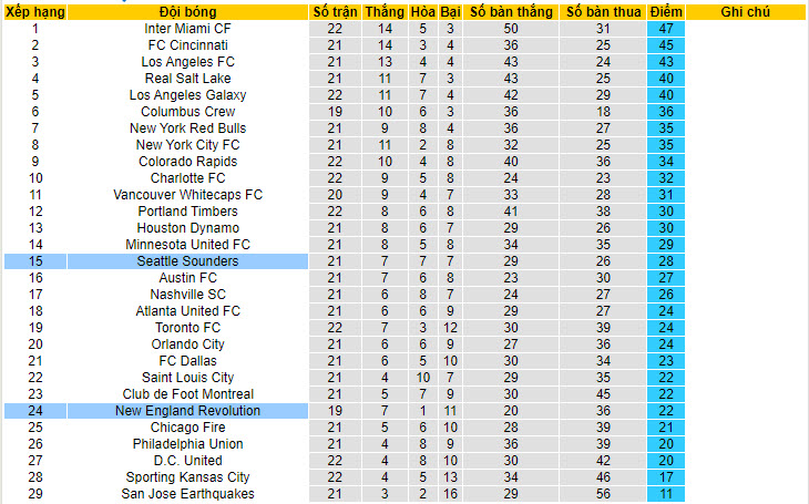 Nhận định, soi kèo Seattle Sounders vs New England, 9h30 ngày 7/7: Kỳ phùng địch thủ - Ảnh 4