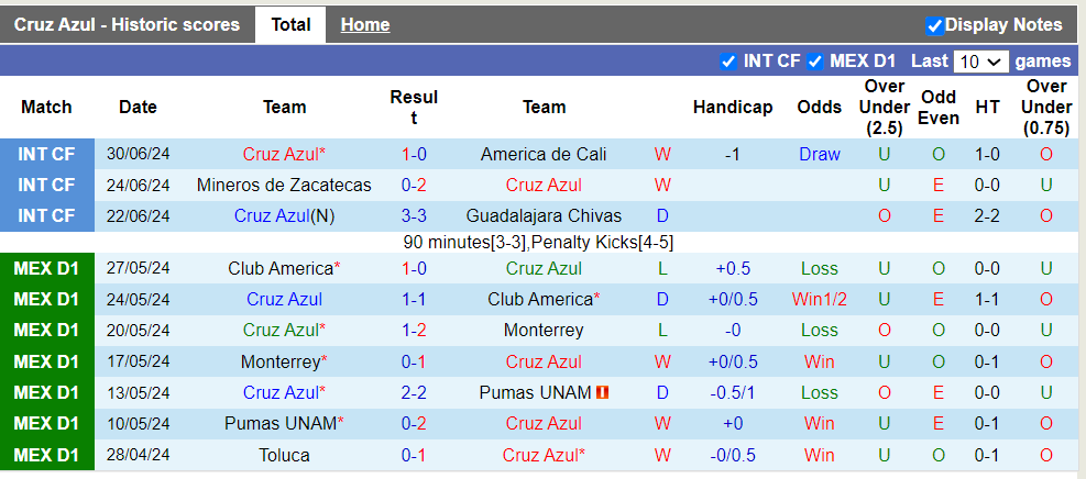 Nhận định, soi kèo Cruz Azul vs Mazatlan, 10h ngày 07/07: Thắng lợi tối thiểu - Ảnh 2