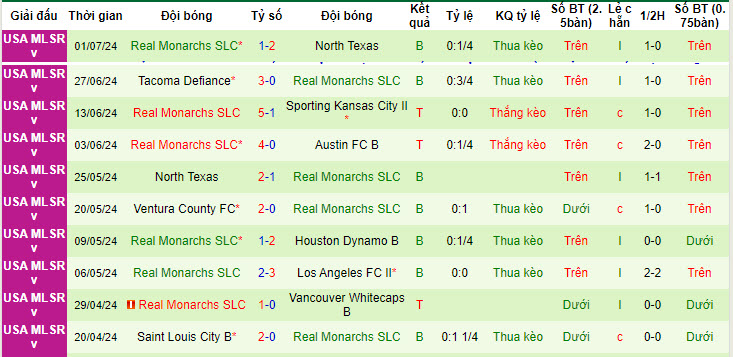 Nhận định, soi kèo Austin II vs Real Monarchs, 8h ngày 6/7: Tìm kiếm niềm vui - Ảnh 2