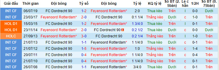 Nhận định, soi kèo Dordrecht vs Feyenoord, 19h30 ngày 6/7: Trở lại mặt đất - Ảnh 3