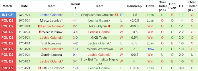 Nhận định, soi kèo Legia Warszawa vs Lechia Gdansk, 18h30 ngày 6/7: Chứng tỏ đẳng cấp - Ảnh 2