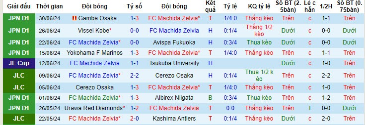 Nhận định, soi kèo Machida Zelvia vs Nagoya Grampus, 16h ngày 6/7: Bứt phá trên BXH - Ảnh 1