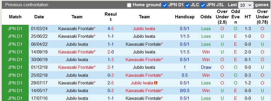 Nhận định, soi kèo Jubilo Iwata vs Kawasaki Frontale, 16h30 ngày 6/7: Thất vọng nối tiếp thất vọng - Ảnh 3