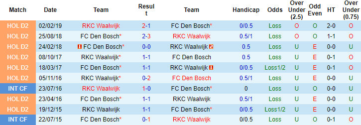 Nhận định, soi kèo Waalwijk vs Den Bosch, 18h ngày 6/7: Cái dớp cửa trên - Ảnh 3