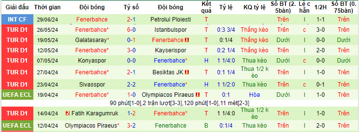 Nhận định, soi kèo Admira vs Fenerbahce, 0h ngày 7/7: Tiếp tục thử nghiệm - Ảnh 2