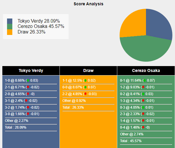 Nhận định, soi kèo Tokyo Verdy vs Cerezo Osaka, 16h ngày 6/7: Cuộc đua top 3 bắt đầu - Ảnh 5