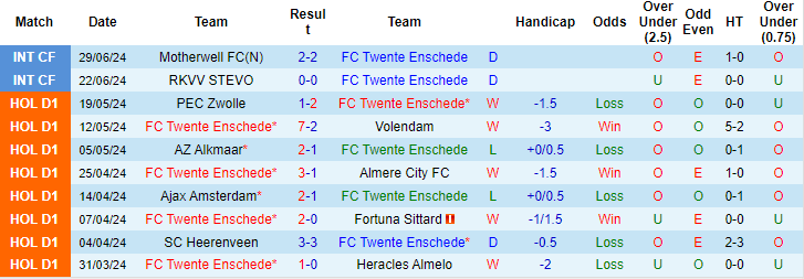 Nhận định, soi kèo Twente vs Sint-Truiden, 19h ngày 6/7: Tìm được niềm vui - Ảnh 1